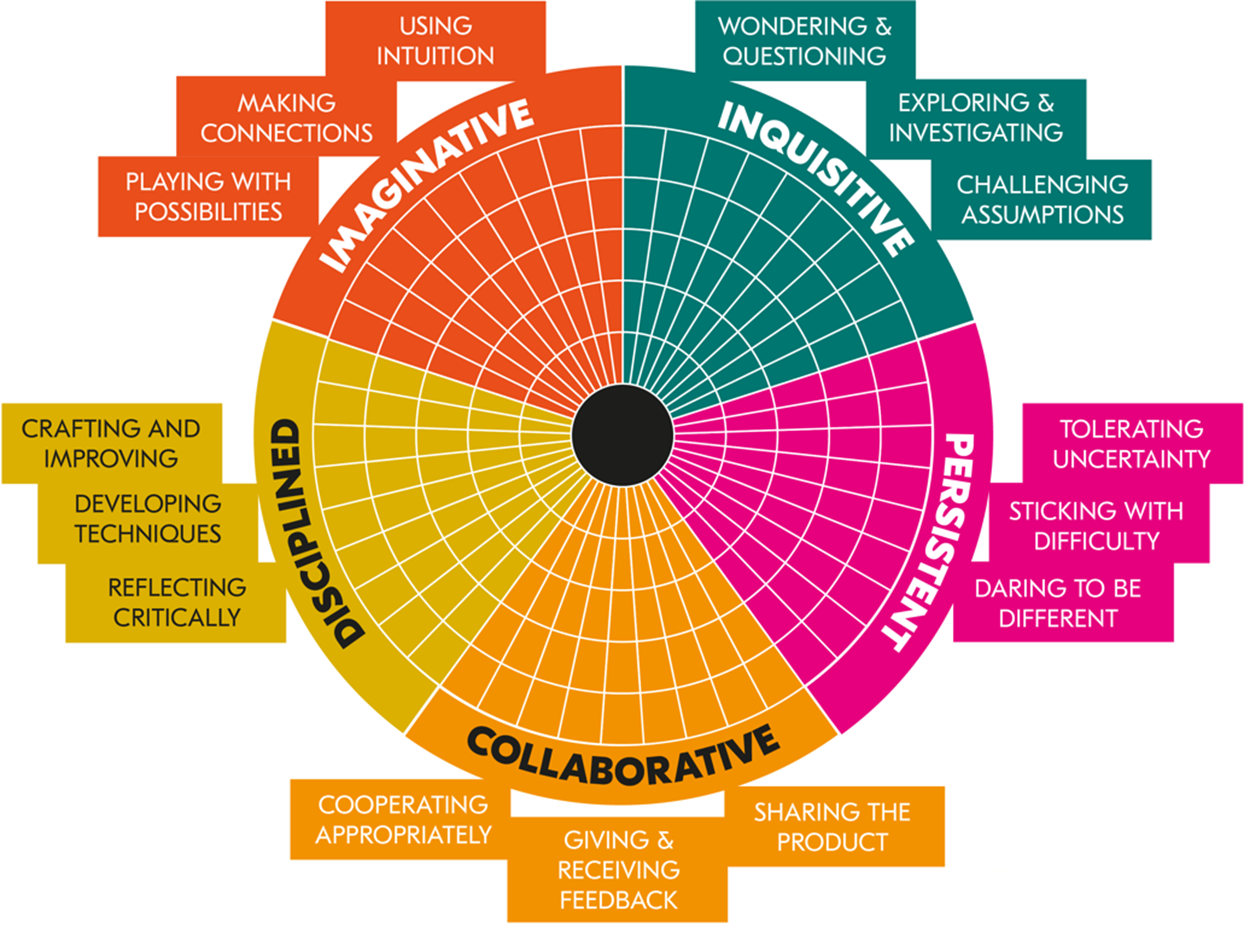 Diagram of teaching for creativity by A New Direction