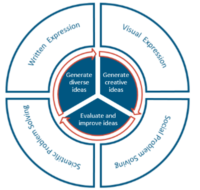 Creative Thinking: What is it, Why is it Important, and How to Develop it?