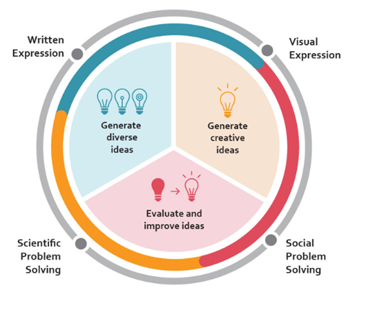 A visual diagram of PISA's Thinking outside the box's four domains; written expression, visual expression, social problem solving and scientific problem solving 