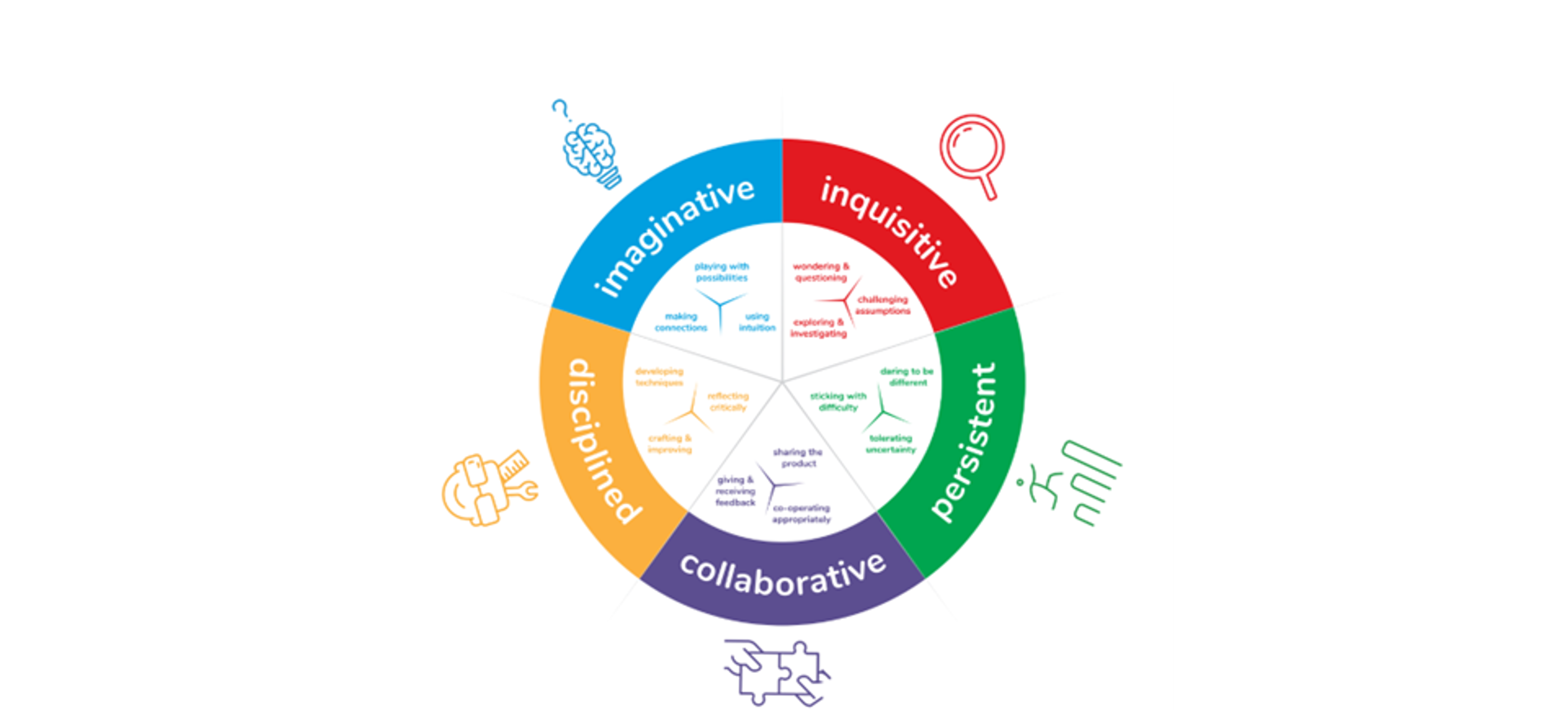 NECCN five-dimensional model.png