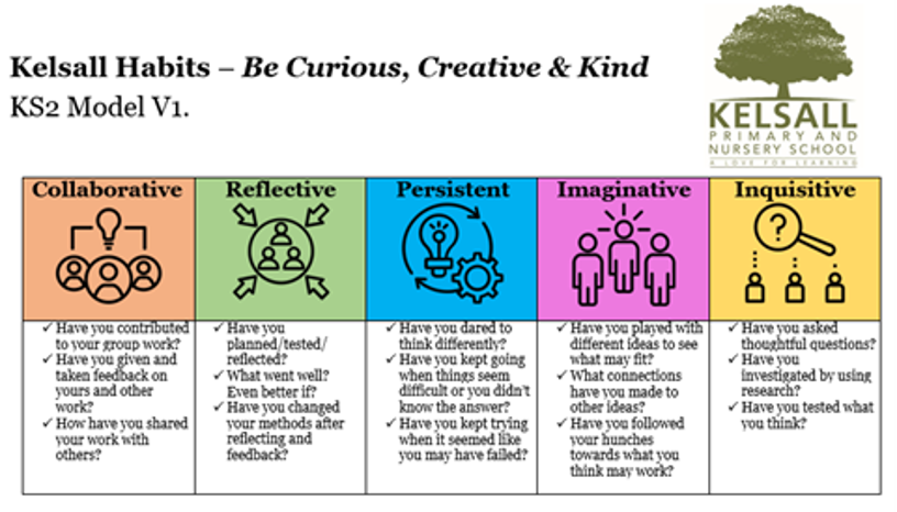 Table diagram showing the headings Collaborative, Reflective, Persistent, Imaginative, Inquisitive 