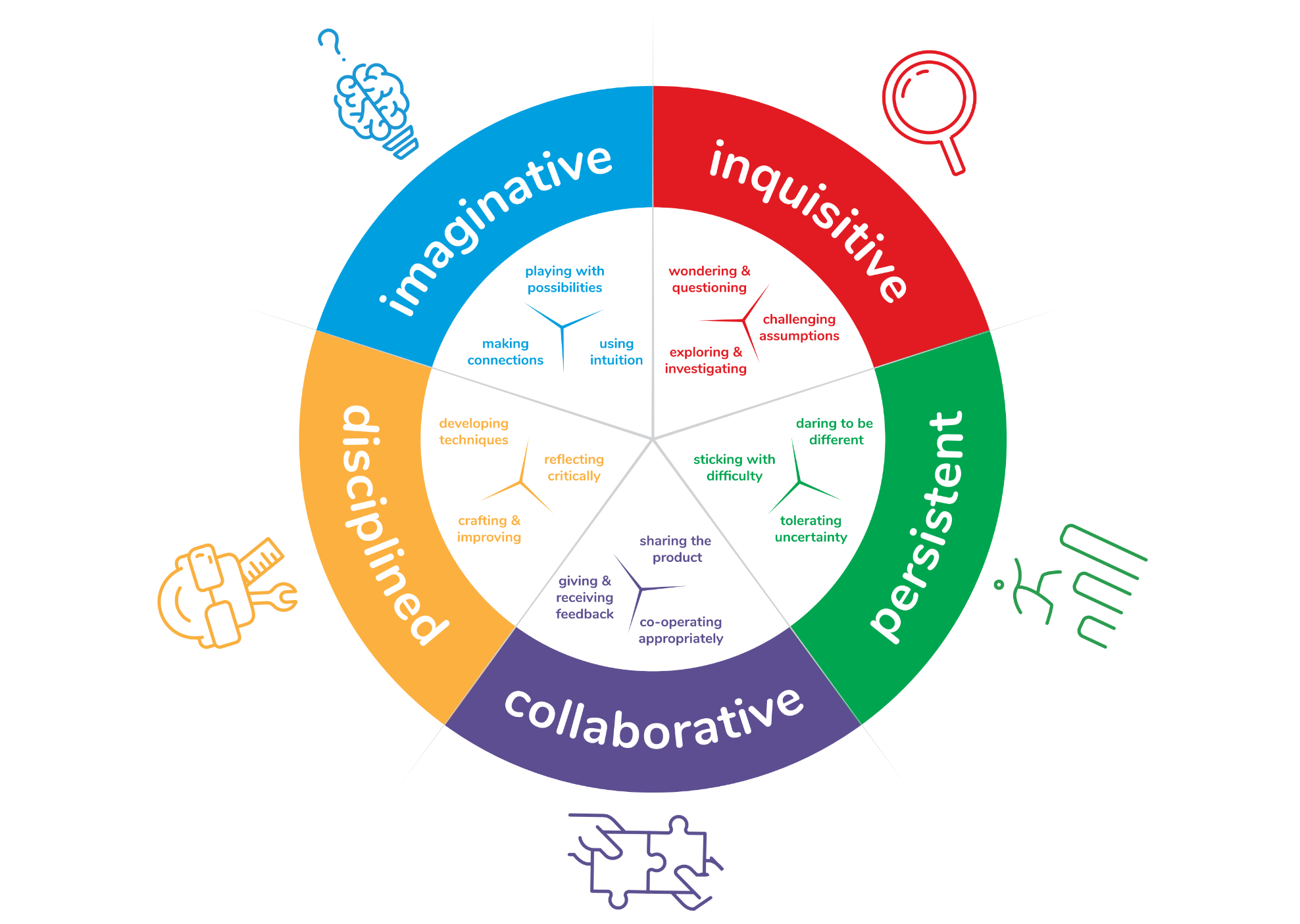 Creative Habits of Mind model