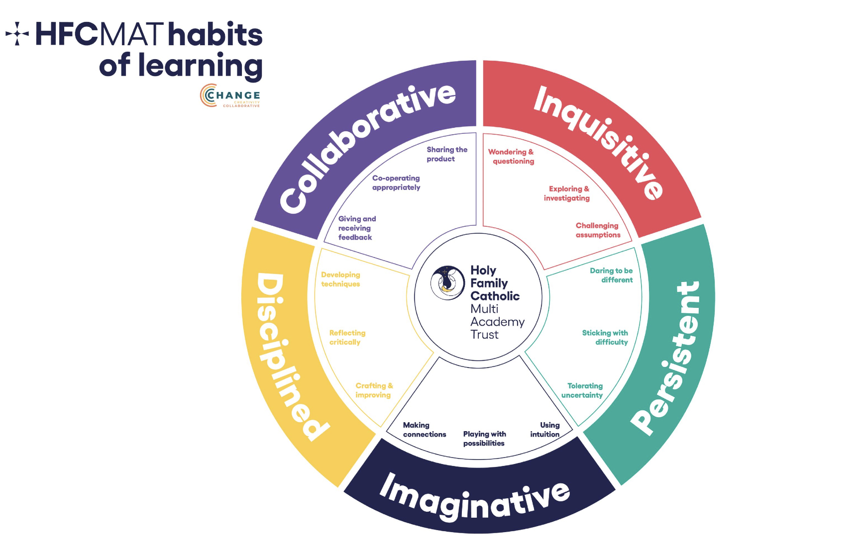 Creative Habits of Mind model